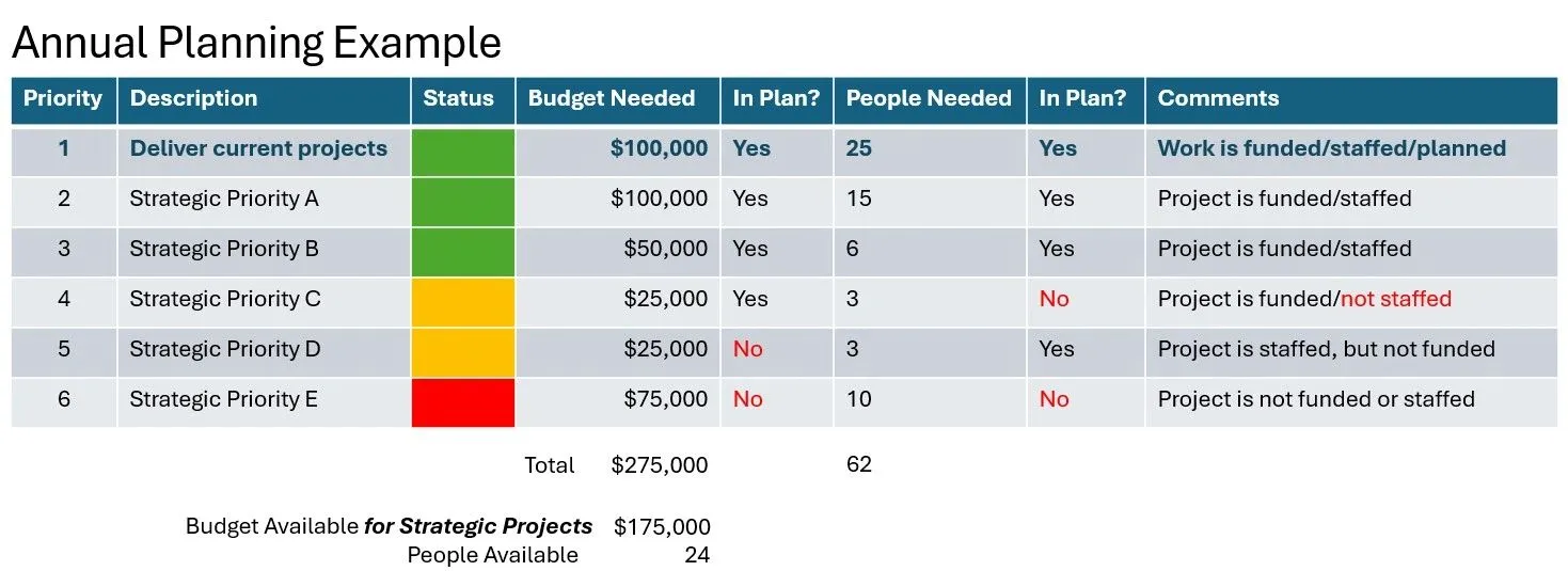 Annual planning example table. Six priorities with budget and people needed. Delivering current projects and Strategic Priorities A and B are funded and staffed. Priority C is funded but not staffed, D is staffed but not funded, and E is neither. Total needed is $275,000 and 62 people, against $175,000 and 24 people available for strategic projects.